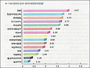 한 대학 홈페이지 취업정보센터에 나와 있는 <서류전형시 중요평가항목> 